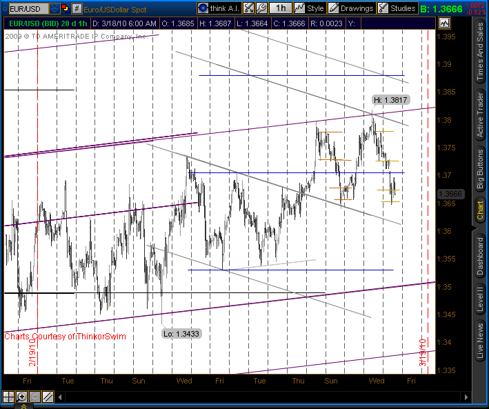  USD/EUR Forex Technical analysis graph